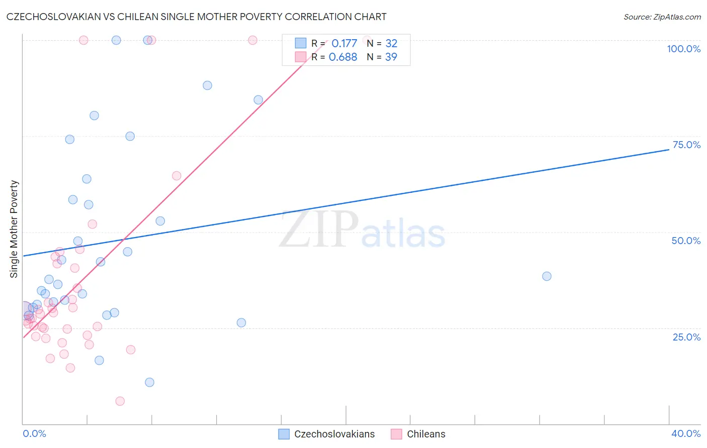 Czechoslovakian vs Chilean Single Mother Poverty
