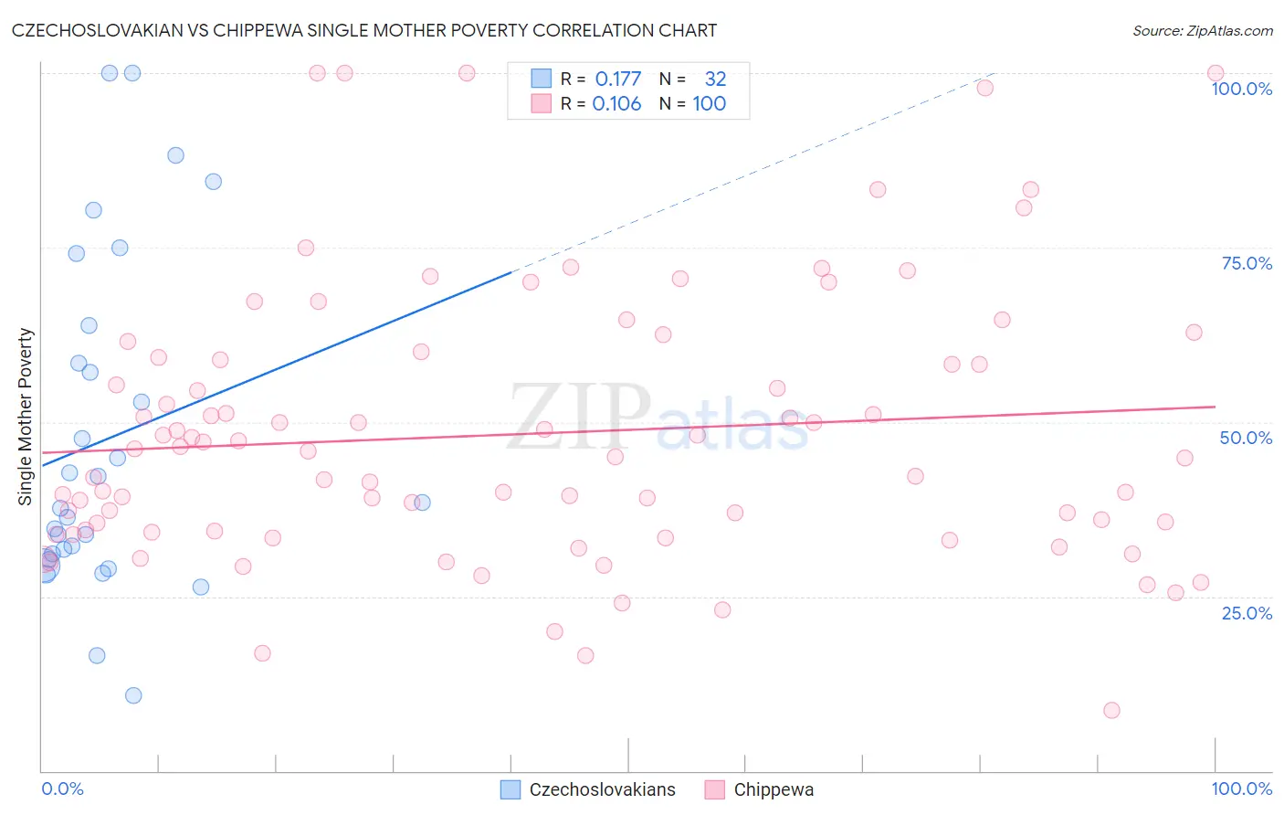 Czechoslovakian vs Chippewa Single Mother Poverty