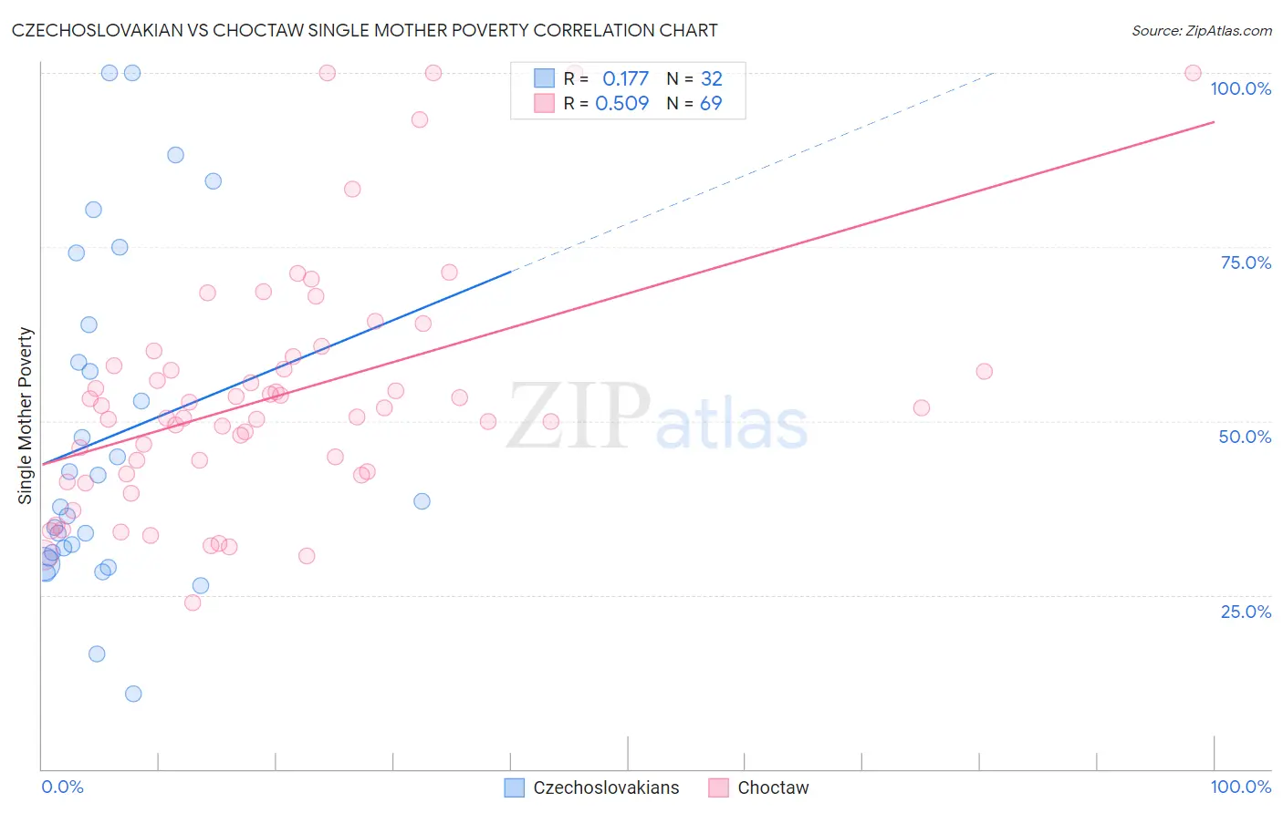 Czechoslovakian vs Choctaw Single Mother Poverty