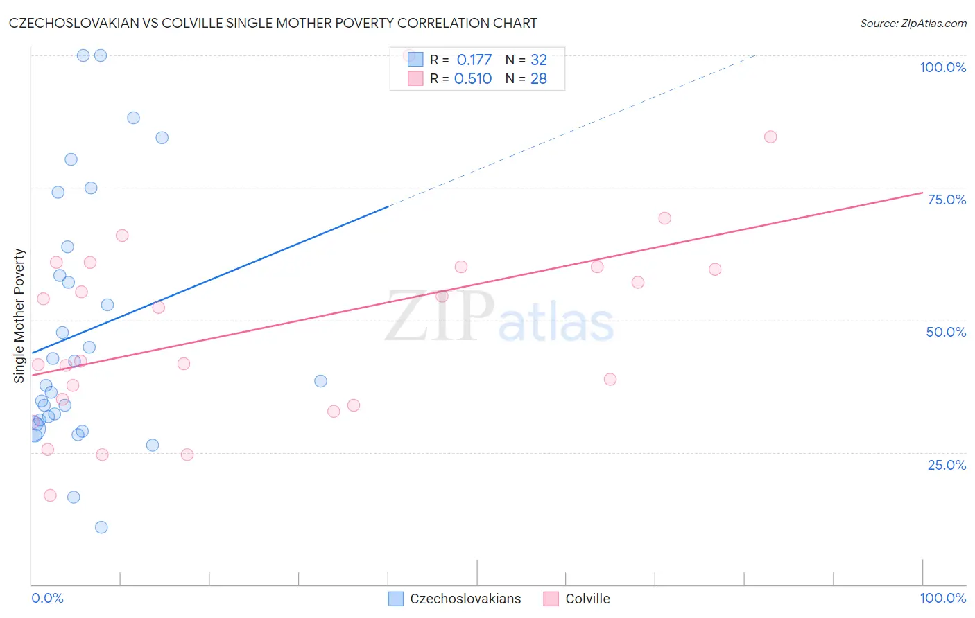 Czechoslovakian vs Colville Single Mother Poverty