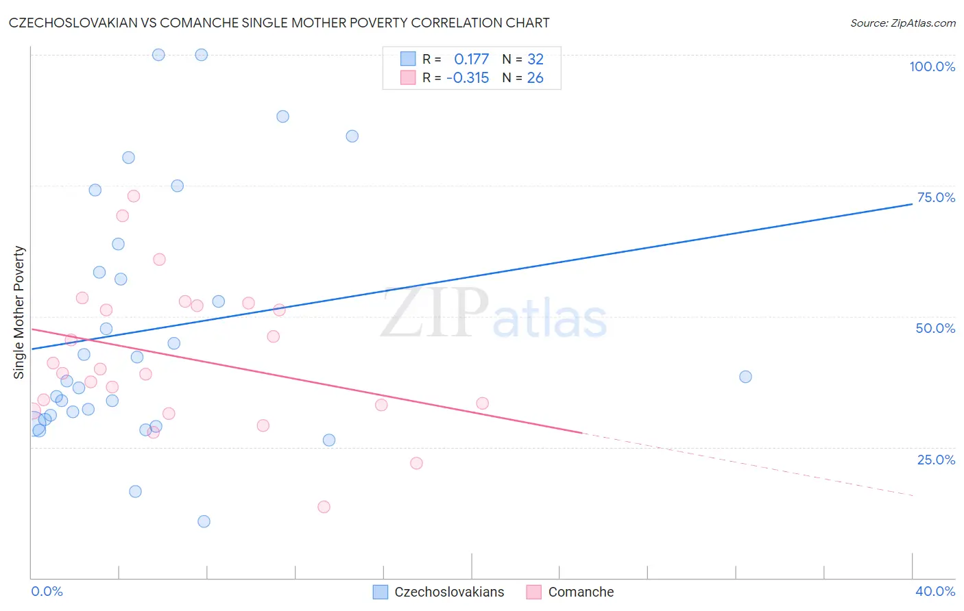 Czechoslovakian vs Comanche Single Mother Poverty