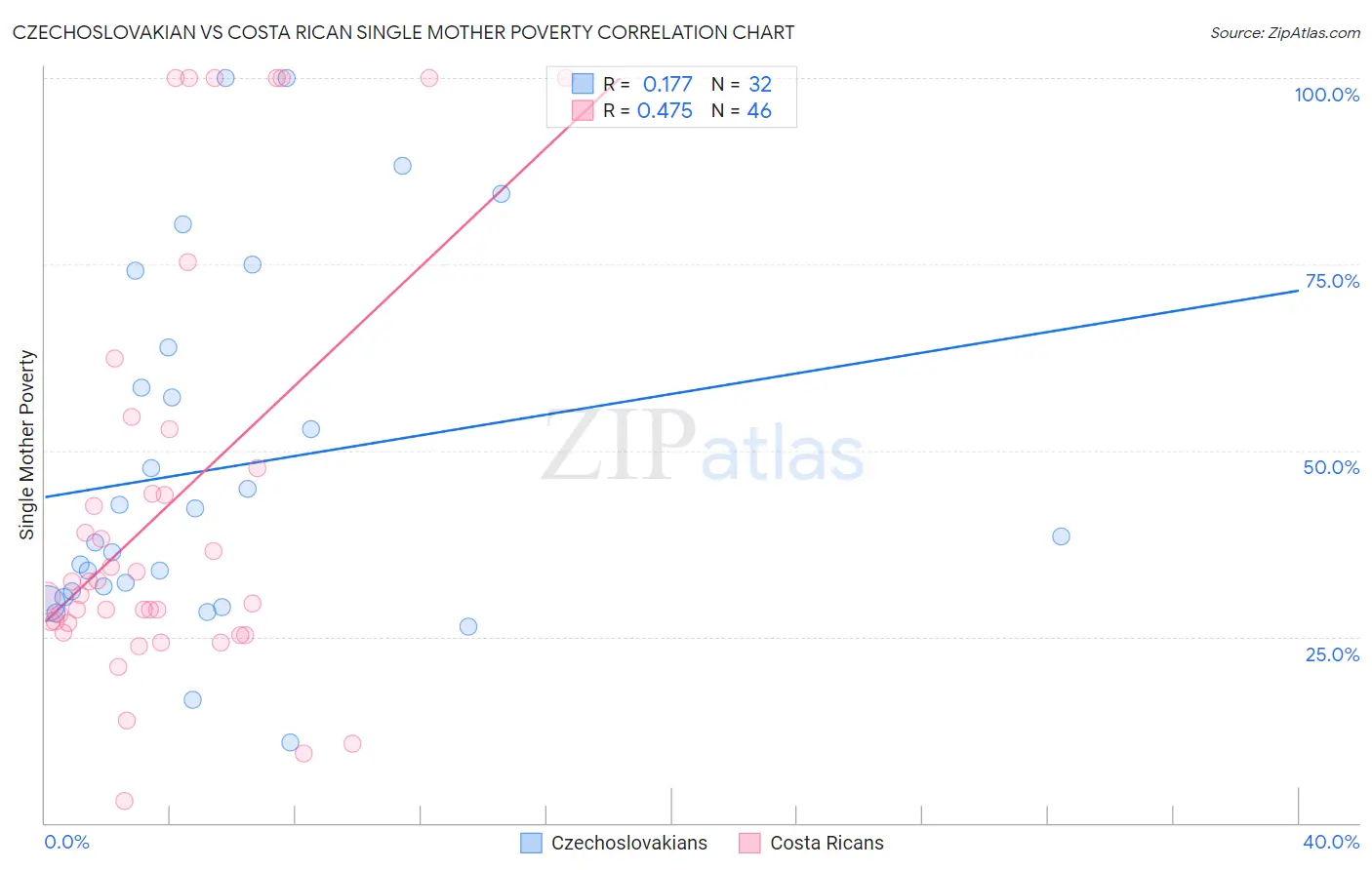 Czechoslovakian vs Costa Rican Single Mother Poverty