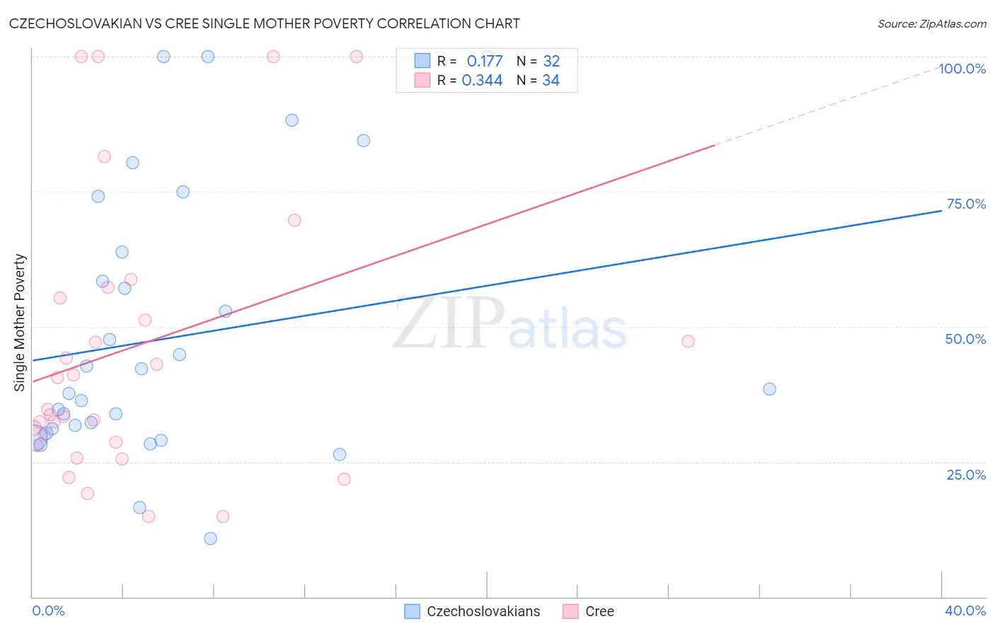 Czechoslovakian vs Cree Single Mother Poverty