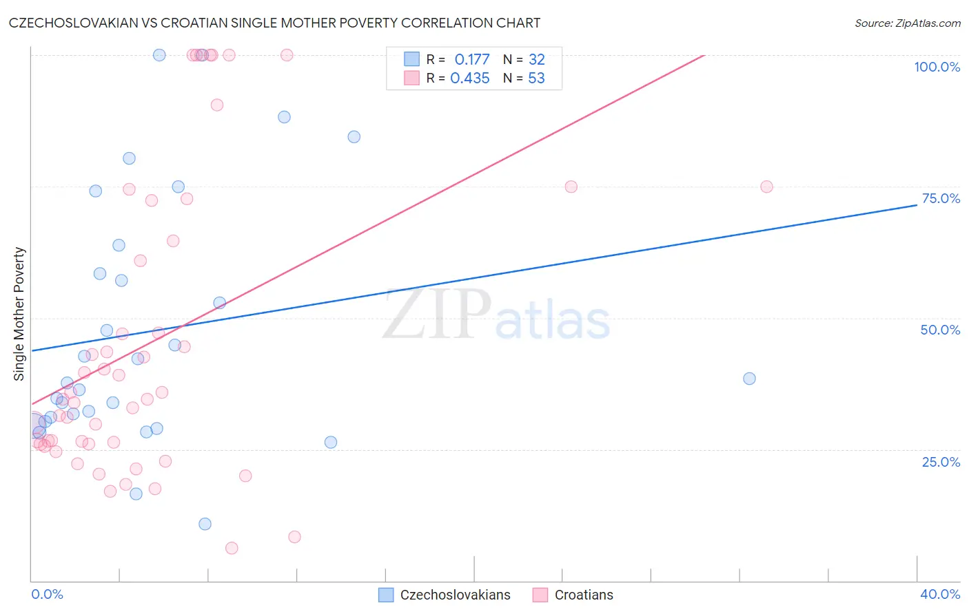 Czechoslovakian vs Croatian Single Mother Poverty