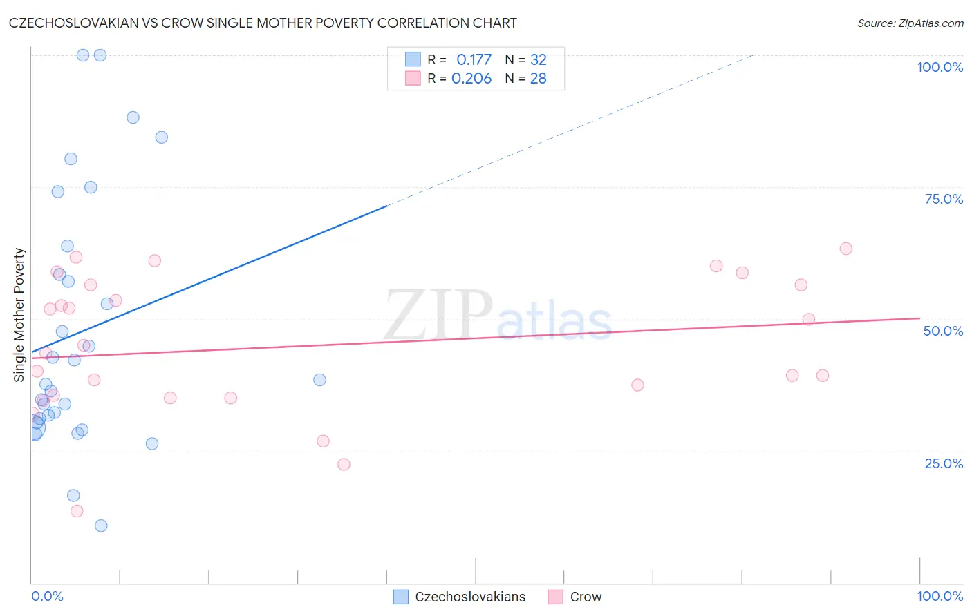 Czechoslovakian vs Crow Single Mother Poverty