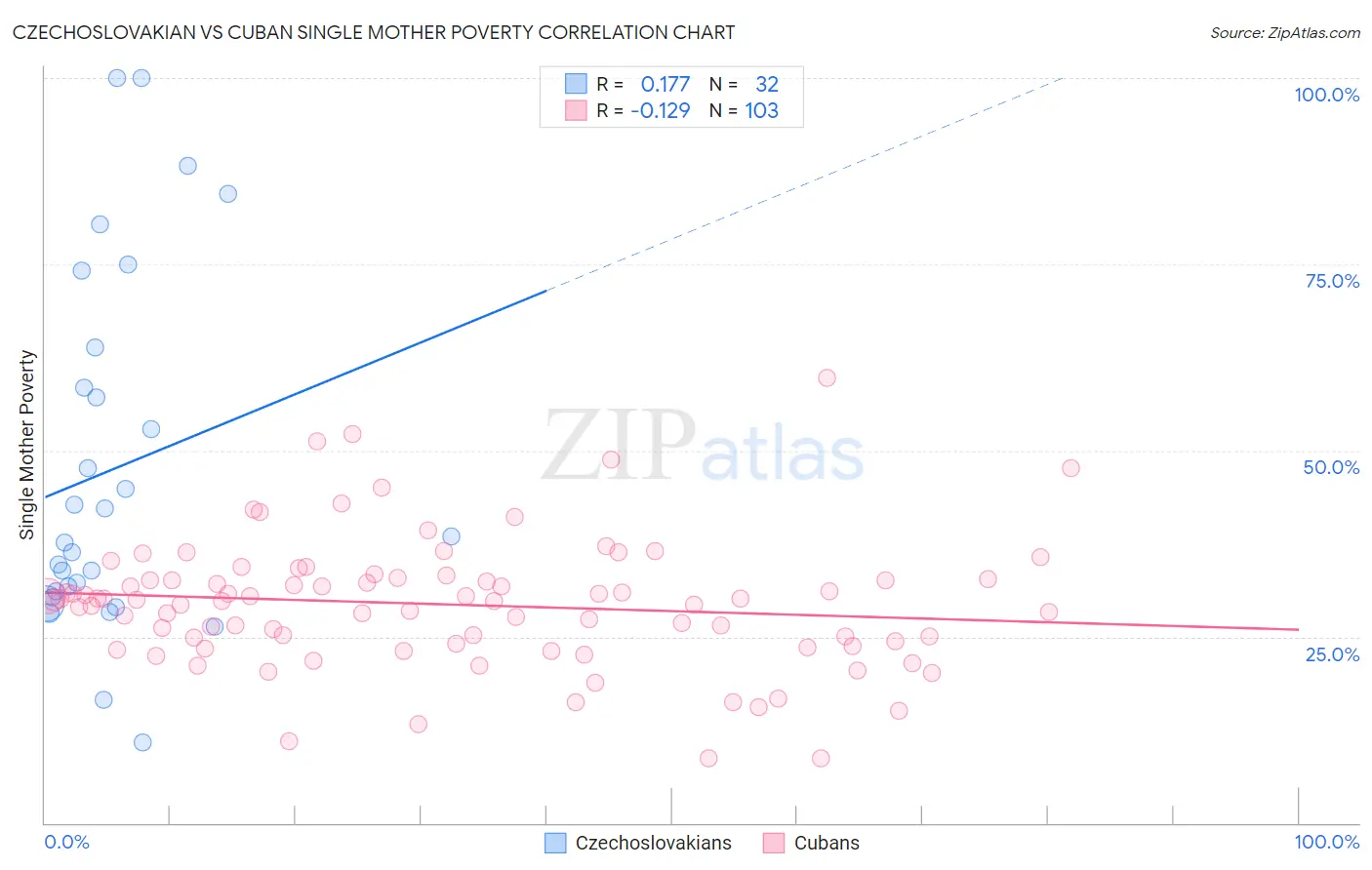 Czechoslovakian vs Cuban Single Mother Poverty