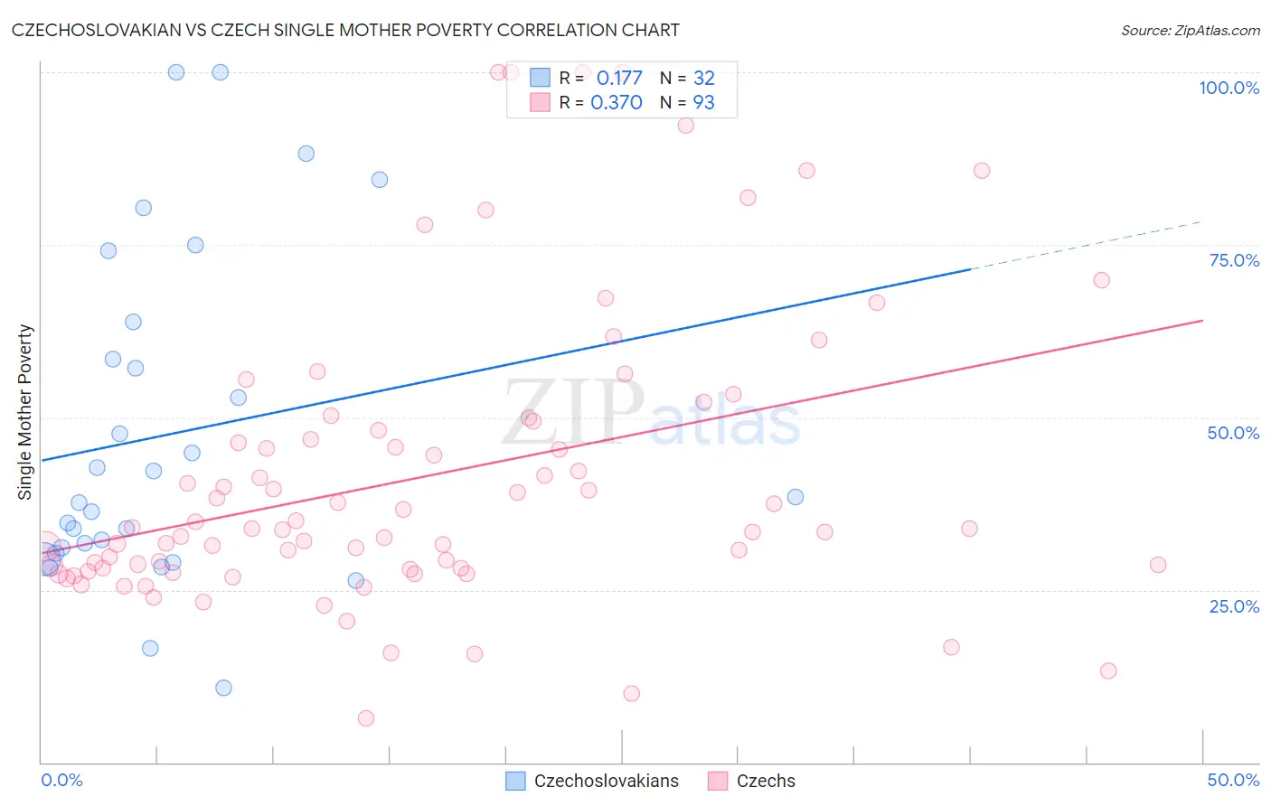 Czechoslovakian vs Czech Single Mother Poverty