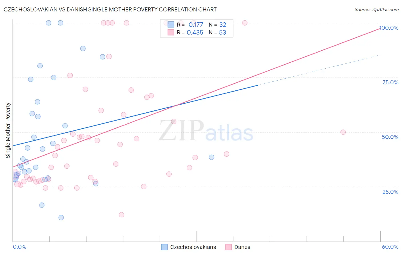 Czechoslovakian vs Danish Single Mother Poverty