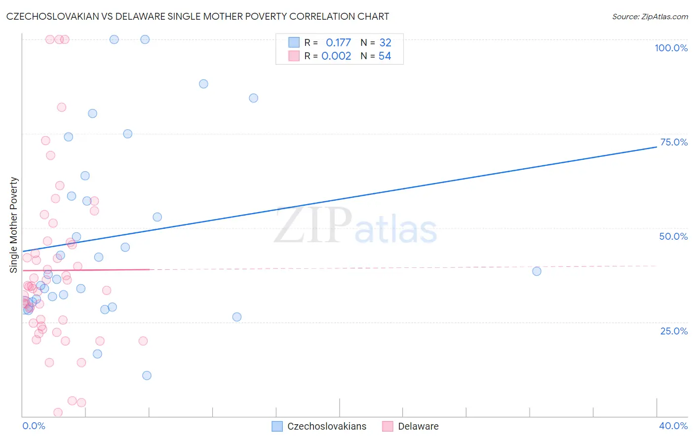 Czechoslovakian vs Delaware Single Mother Poverty