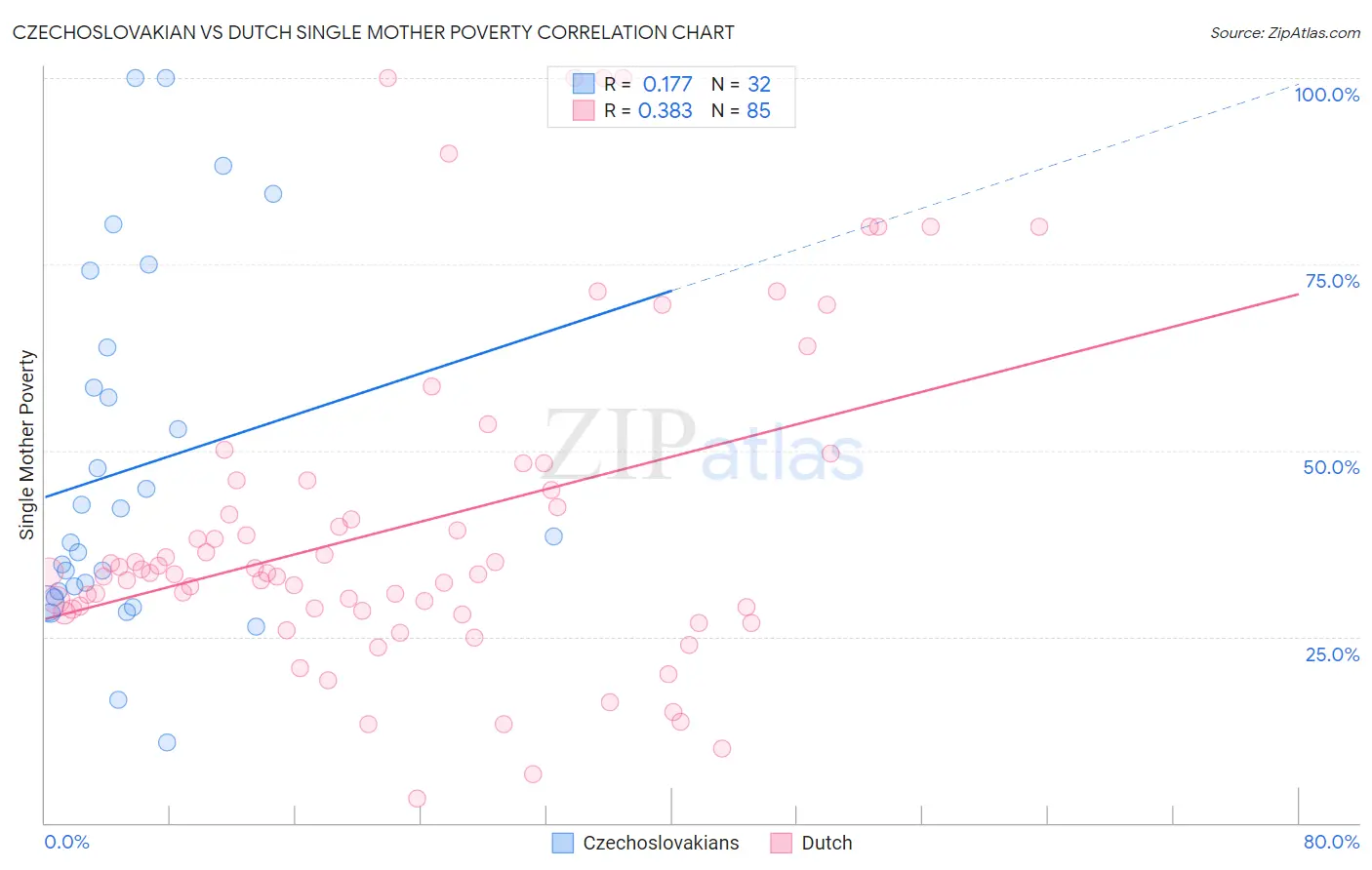 Czechoslovakian vs Dutch Single Mother Poverty