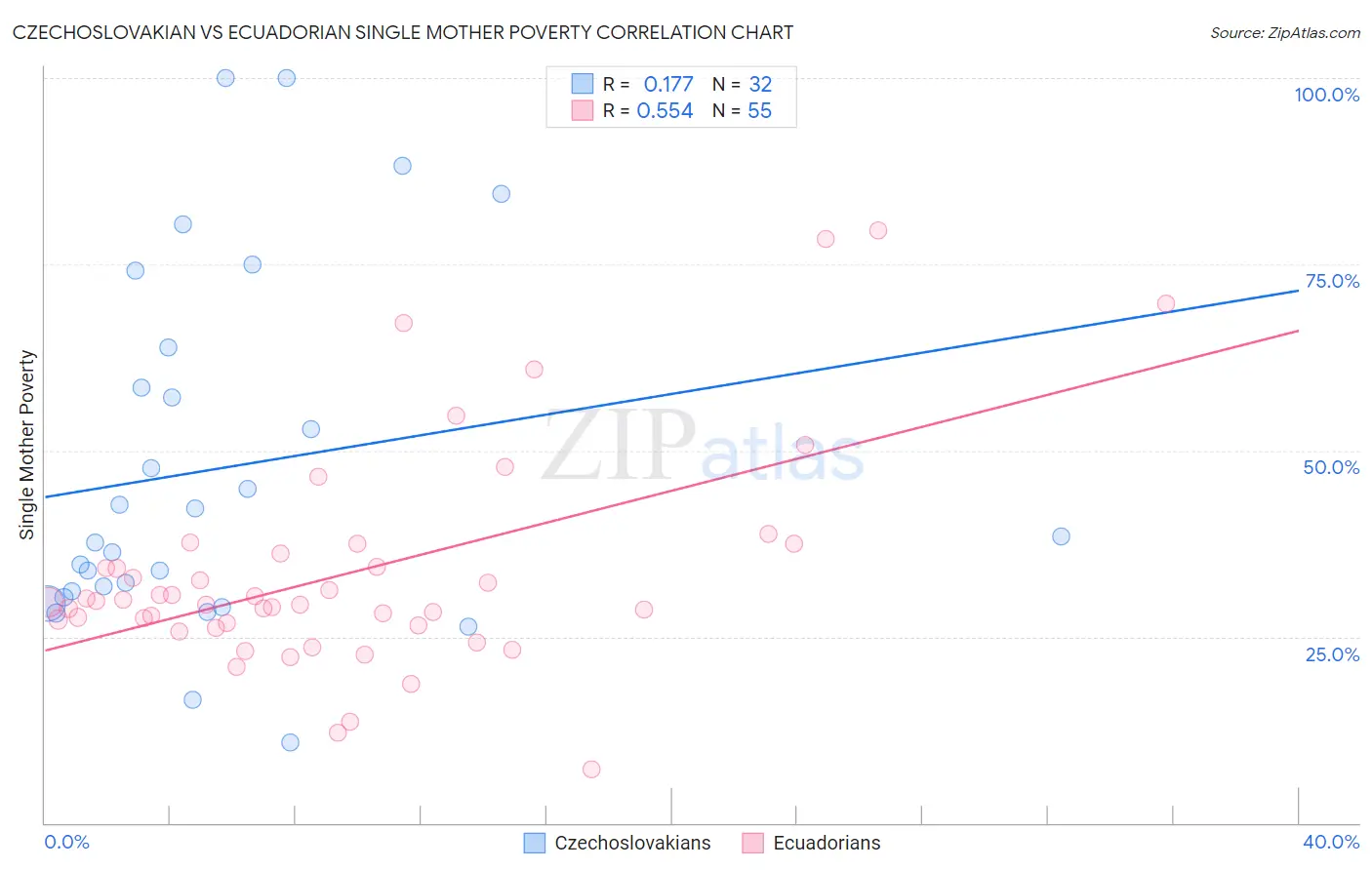Czechoslovakian vs Ecuadorian Single Mother Poverty