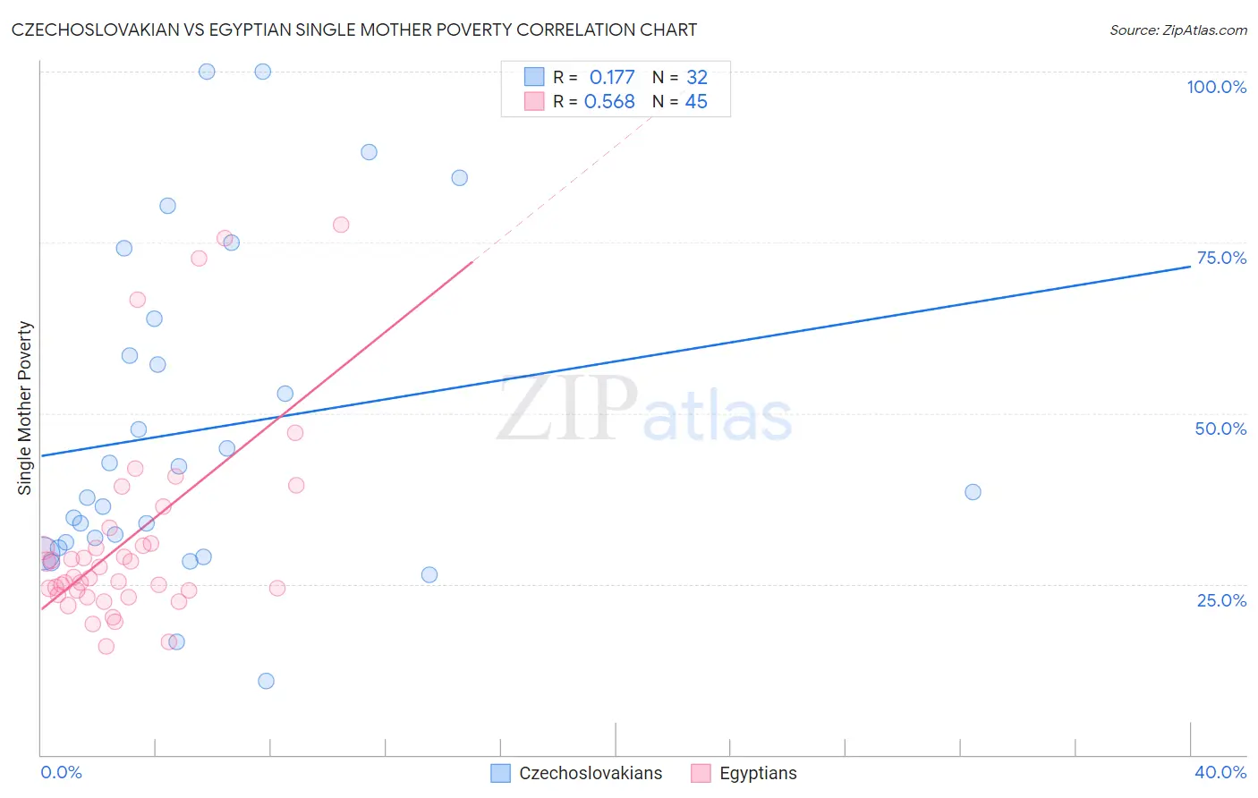 Czechoslovakian vs Egyptian Single Mother Poverty