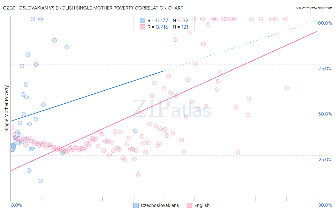 Czechoslovakian vs English Single Mother Poverty