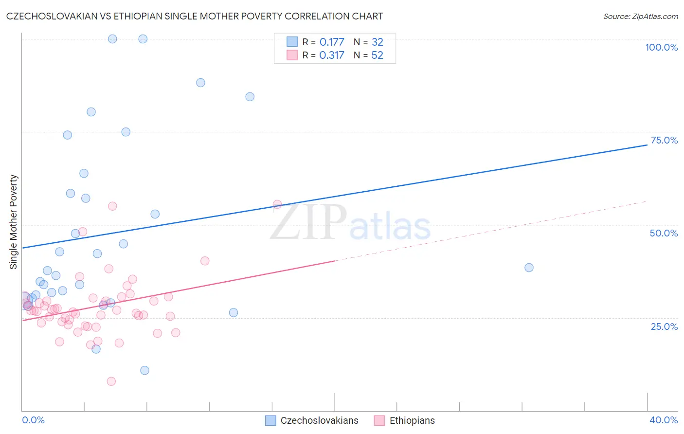 Czechoslovakian vs Ethiopian Single Mother Poverty