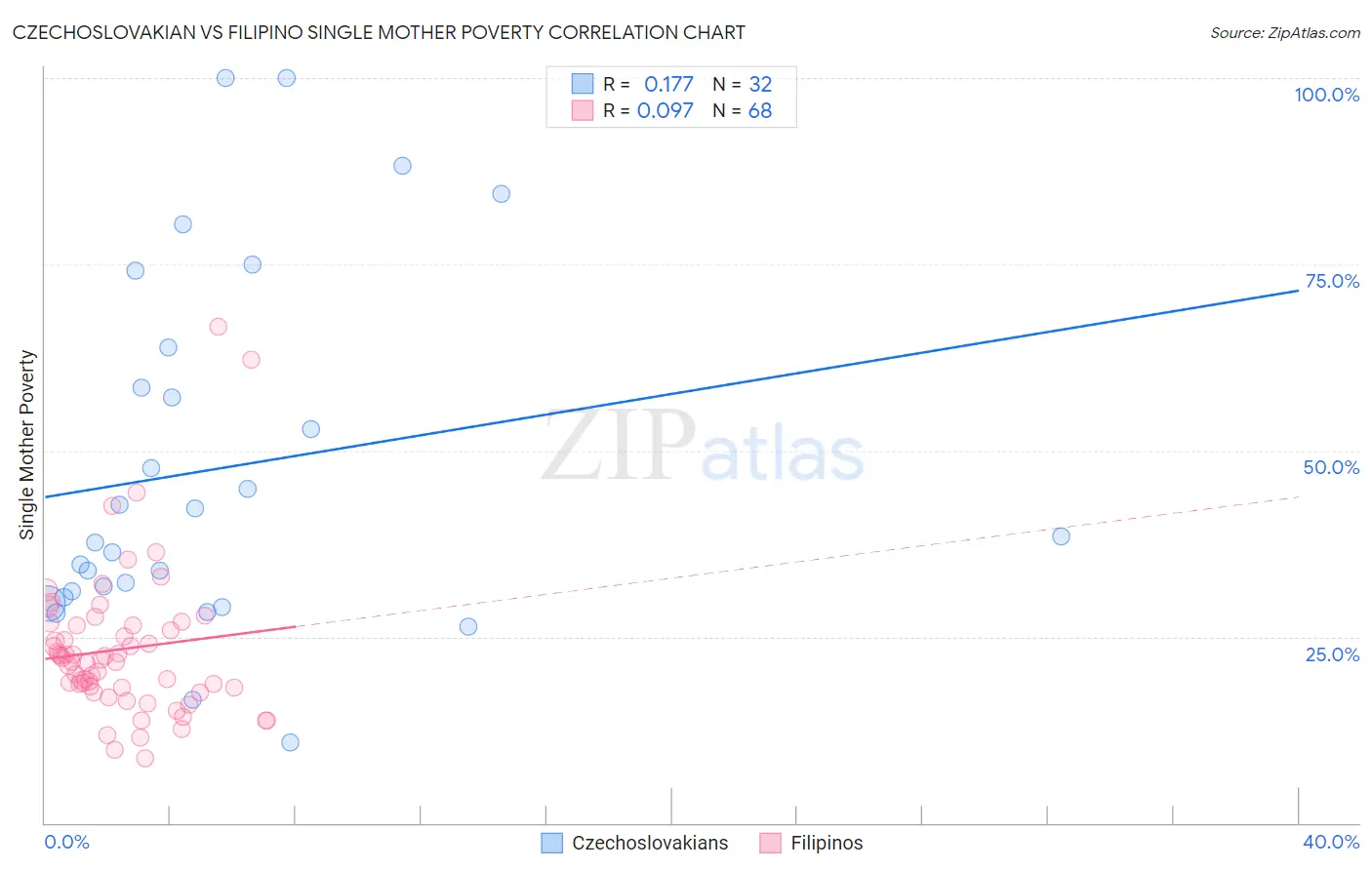 Czechoslovakian vs Filipino Single Mother Poverty