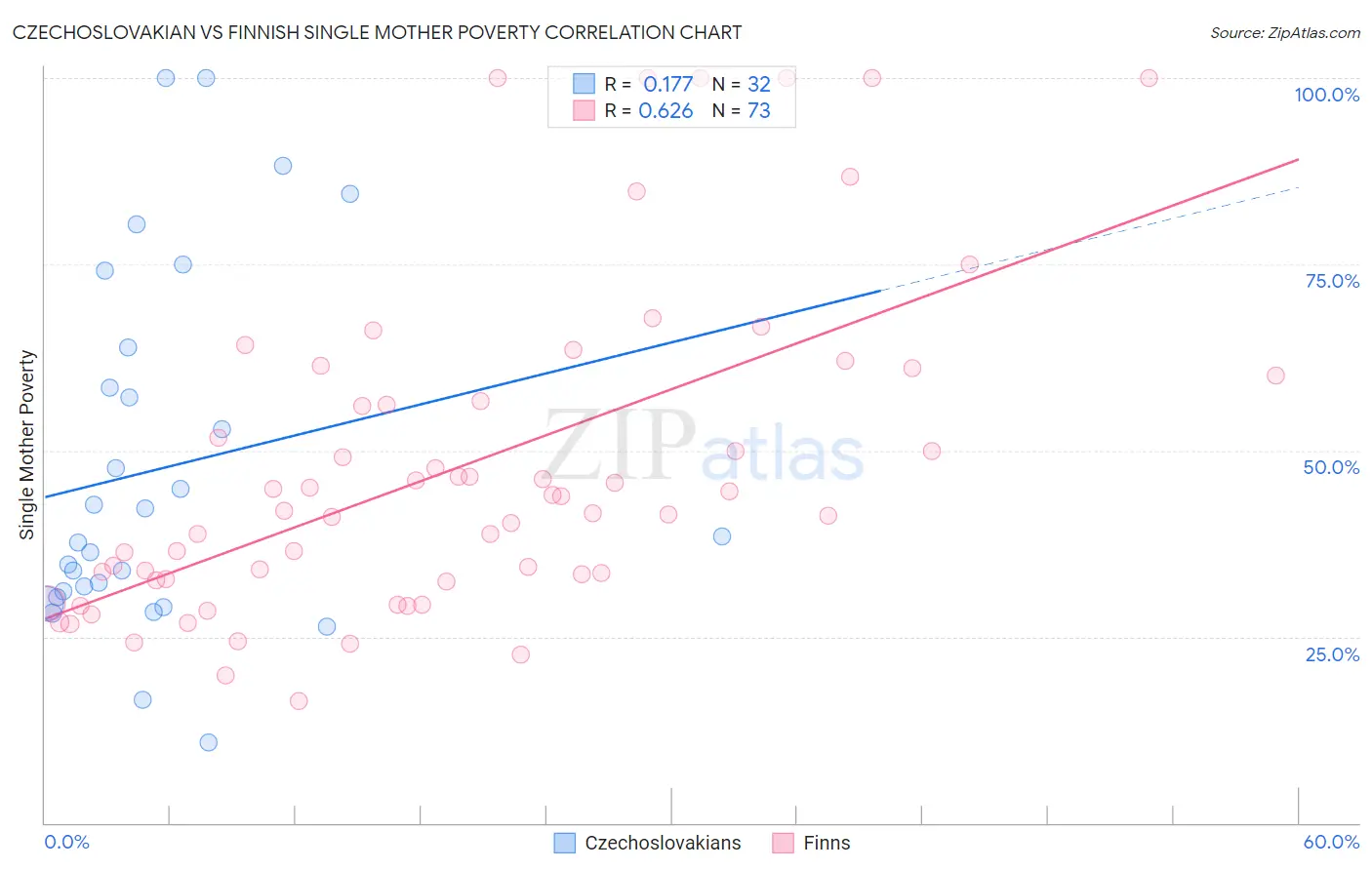 Czechoslovakian vs Finnish Single Mother Poverty