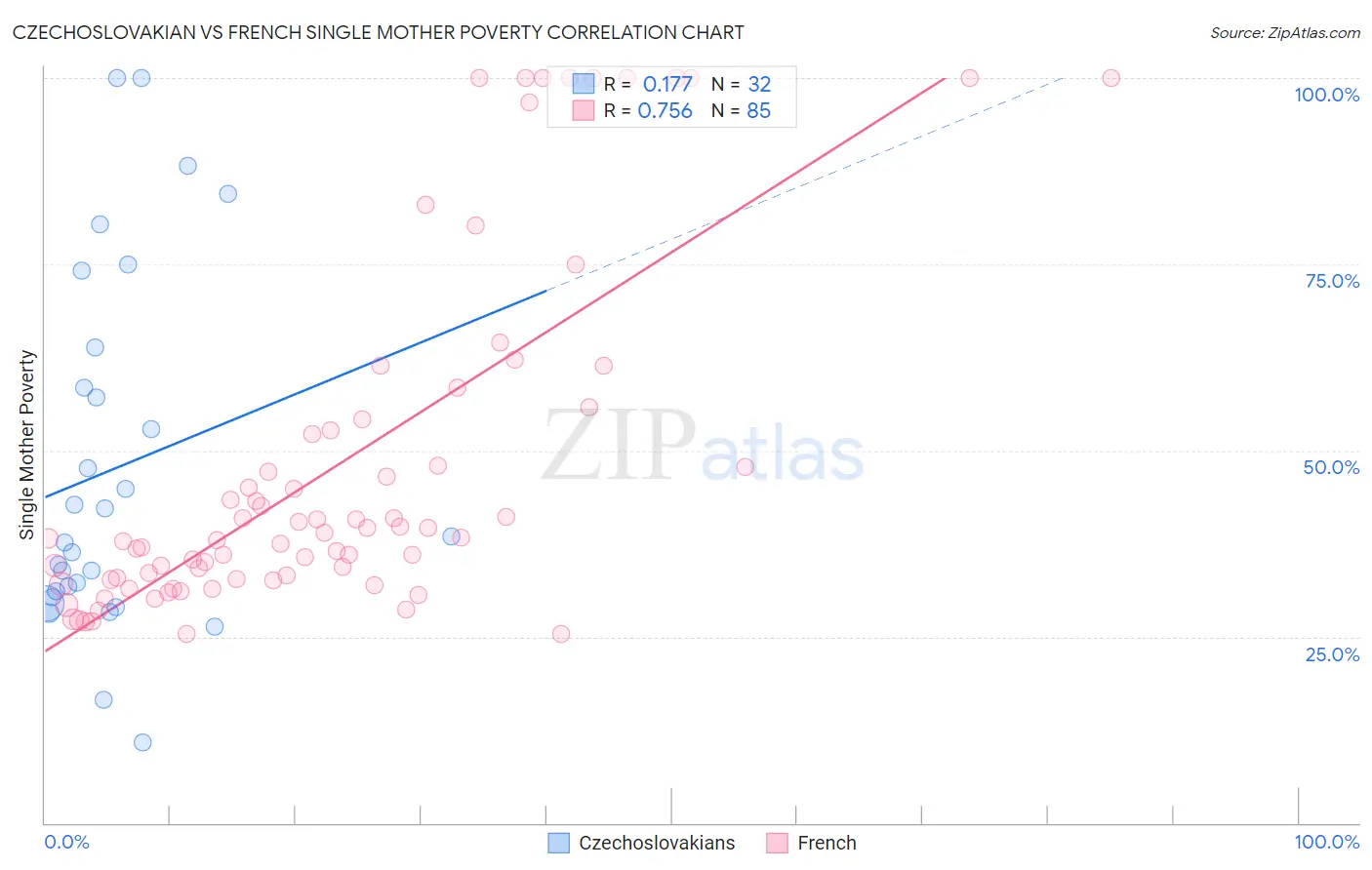 Czechoslovakian vs French Single Mother Poverty