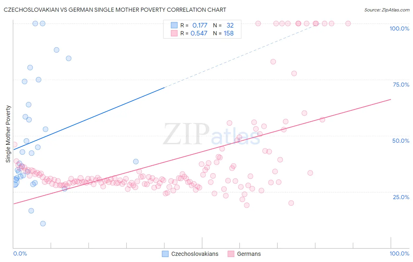 Czechoslovakian vs German Single Mother Poverty