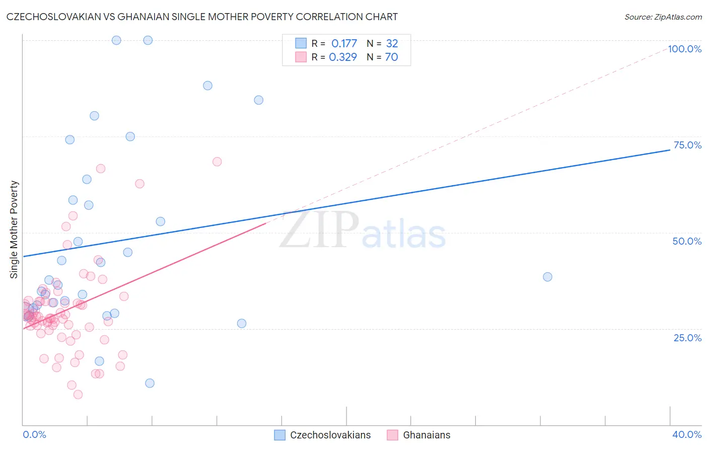 Czechoslovakian vs Ghanaian Single Mother Poverty
