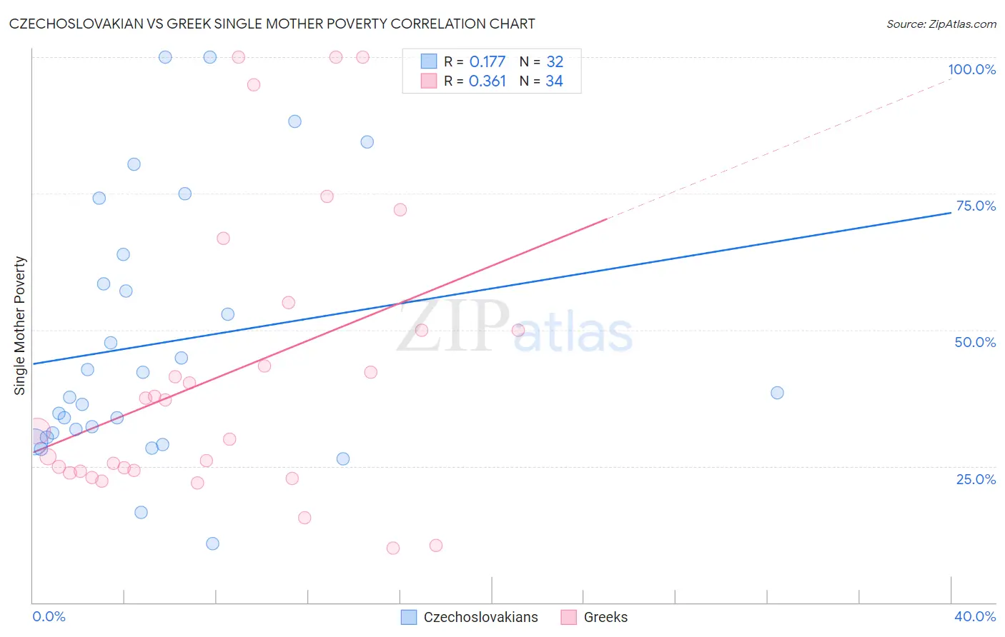 Czechoslovakian vs Greek Single Mother Poverty