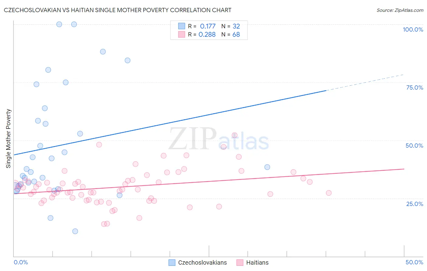 Czechoslovakian vs Haitian Single Mother Poverty