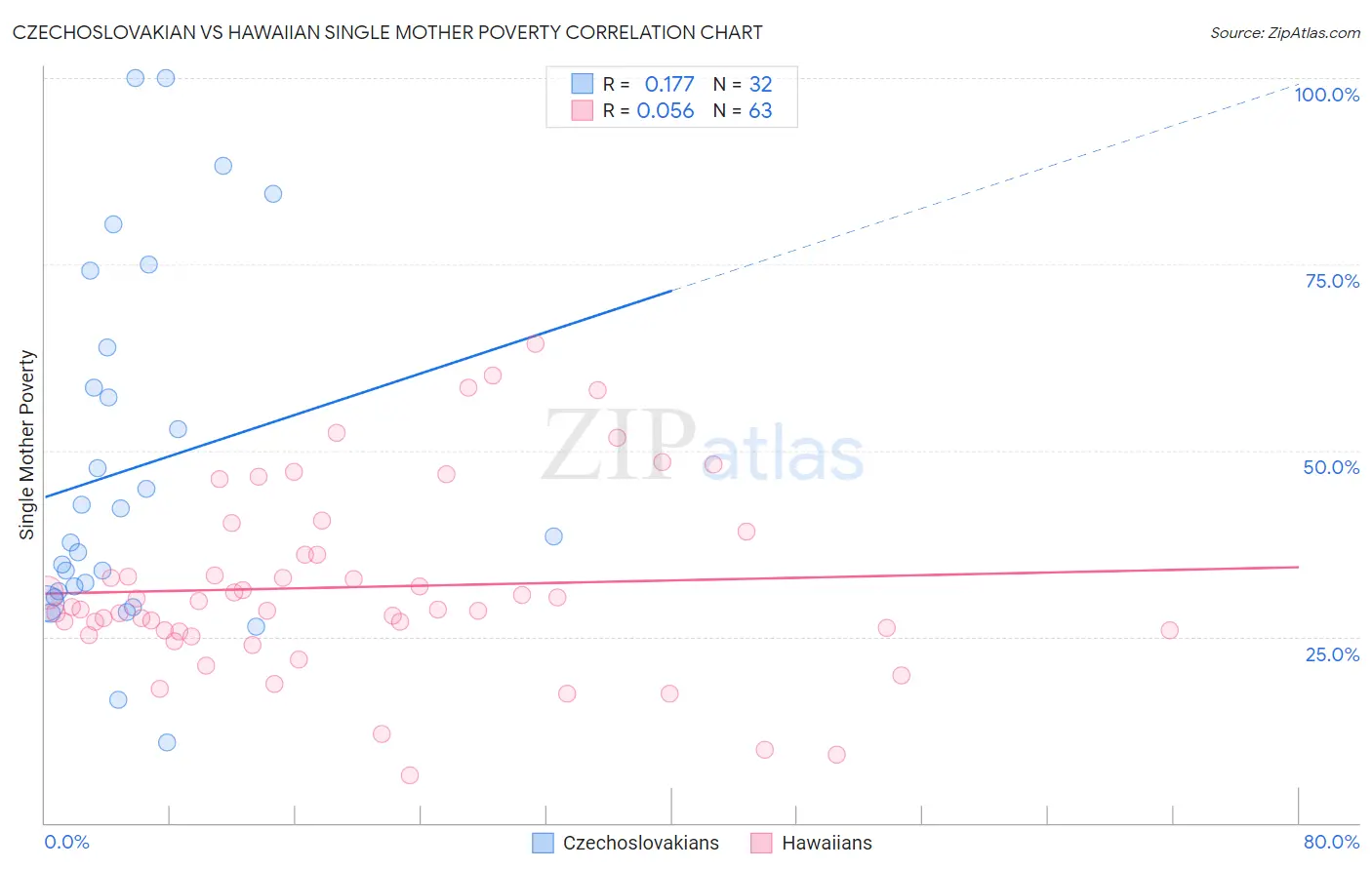 Czechoslovakian vs Hawaiian Single Mother Poverty