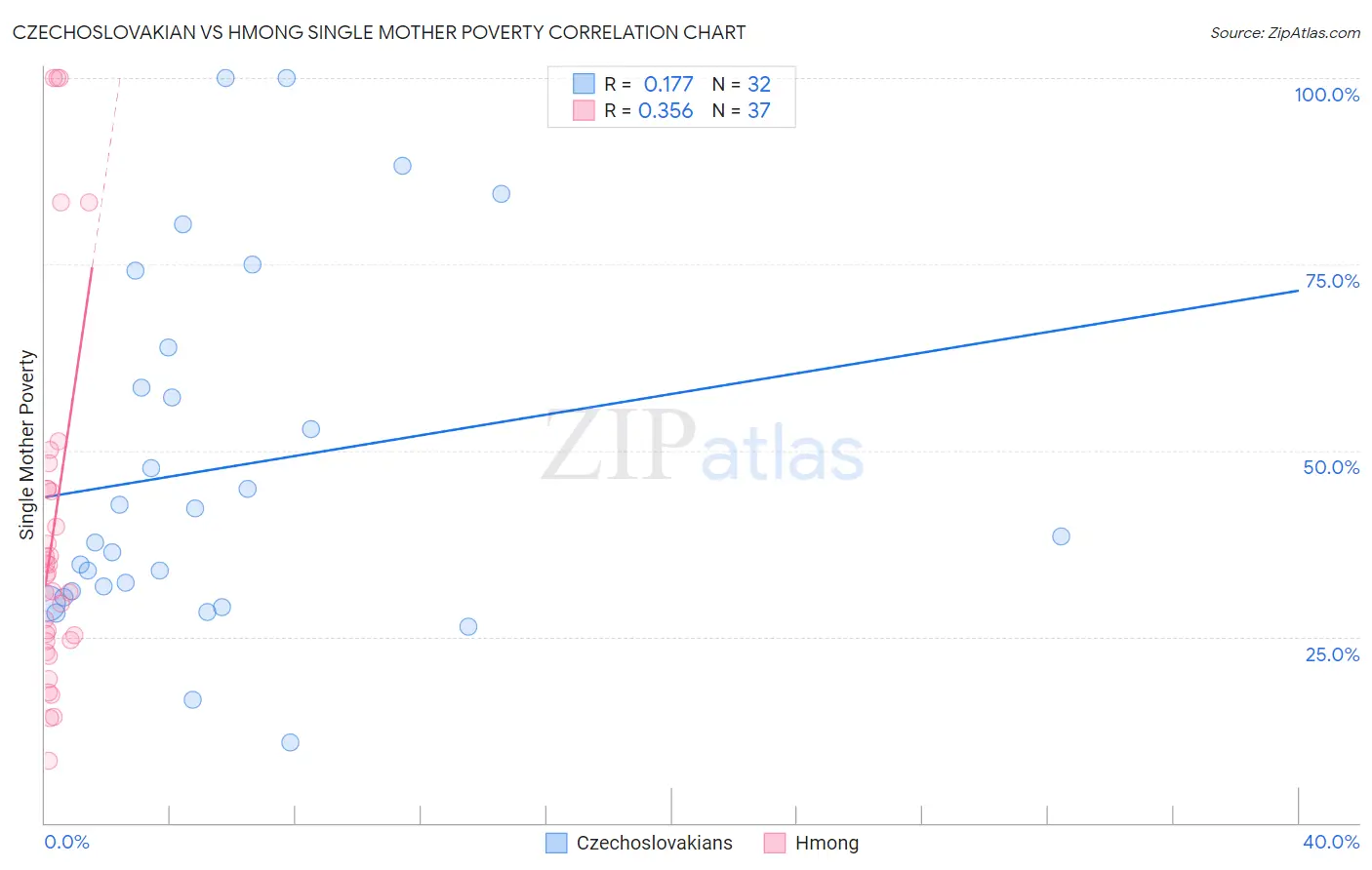 Czechoslovakian vs Hmong Single Mother Poverty