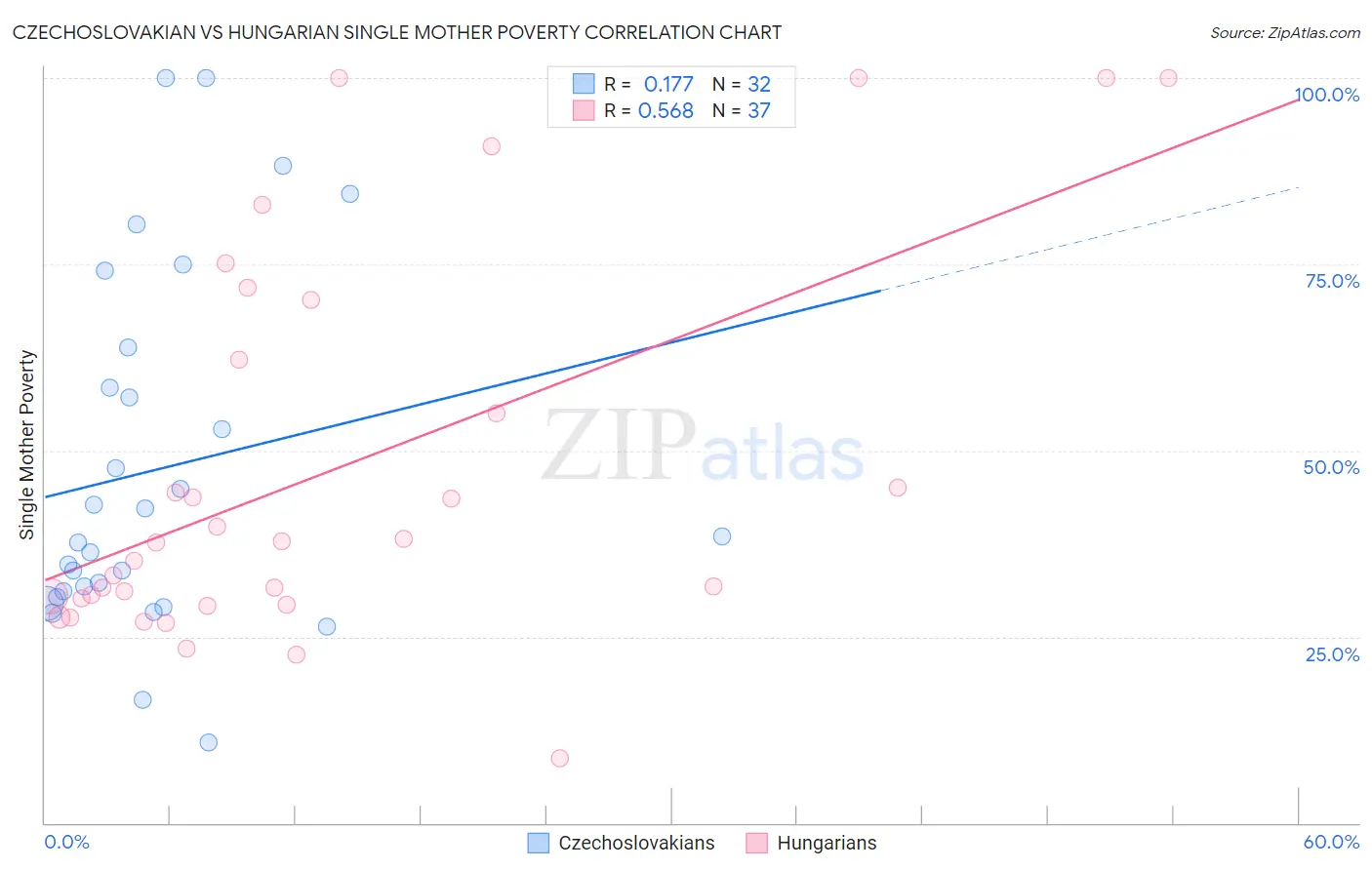 Czechoslovakian vs Hungarian Single Mother Poverty