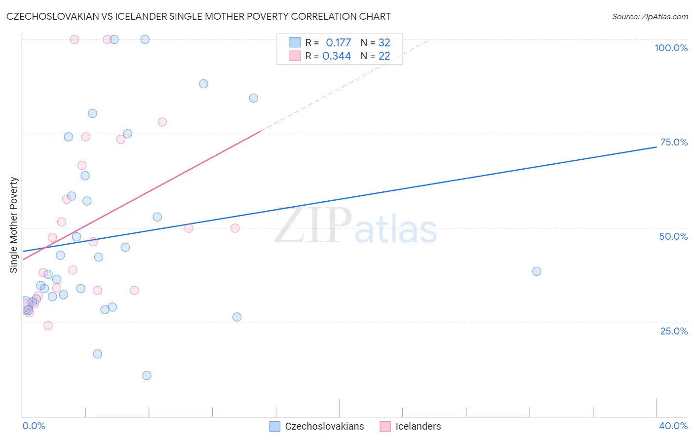 Czechoslovakian vs Icelander Single Mother Poverty