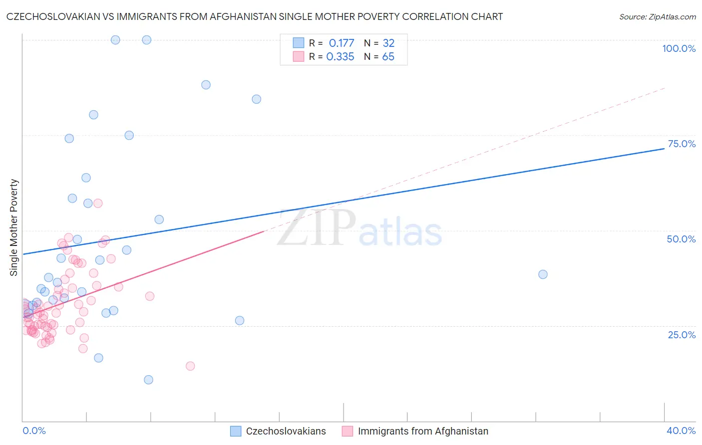 Czechoslovakian vs Immigrants from Afghanistan Single Mother Poverty