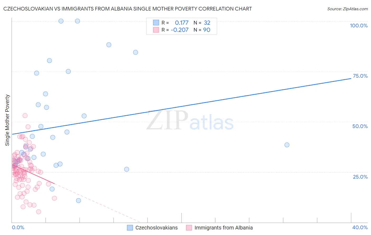 Czechoslovakian vs Immigrants from Albania Single Mother Poverty