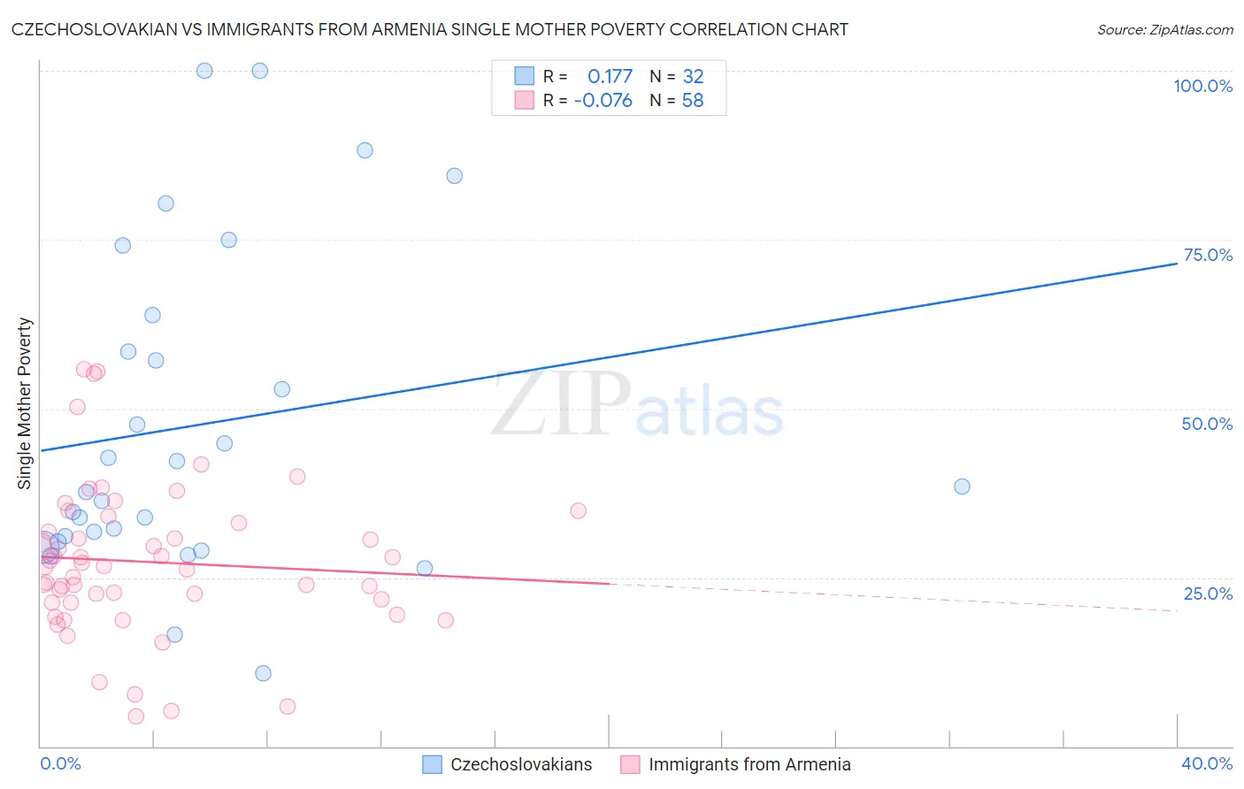 Czechoslovakian vs Immigrants from Armenia Single Mother Poverty