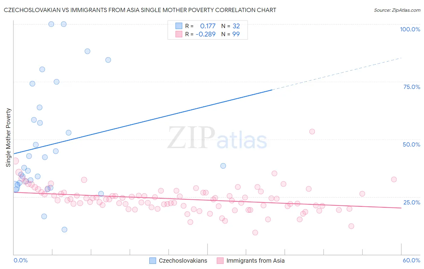 Czechoslovakian vs Immigrants from Asia Single Mother Poverty