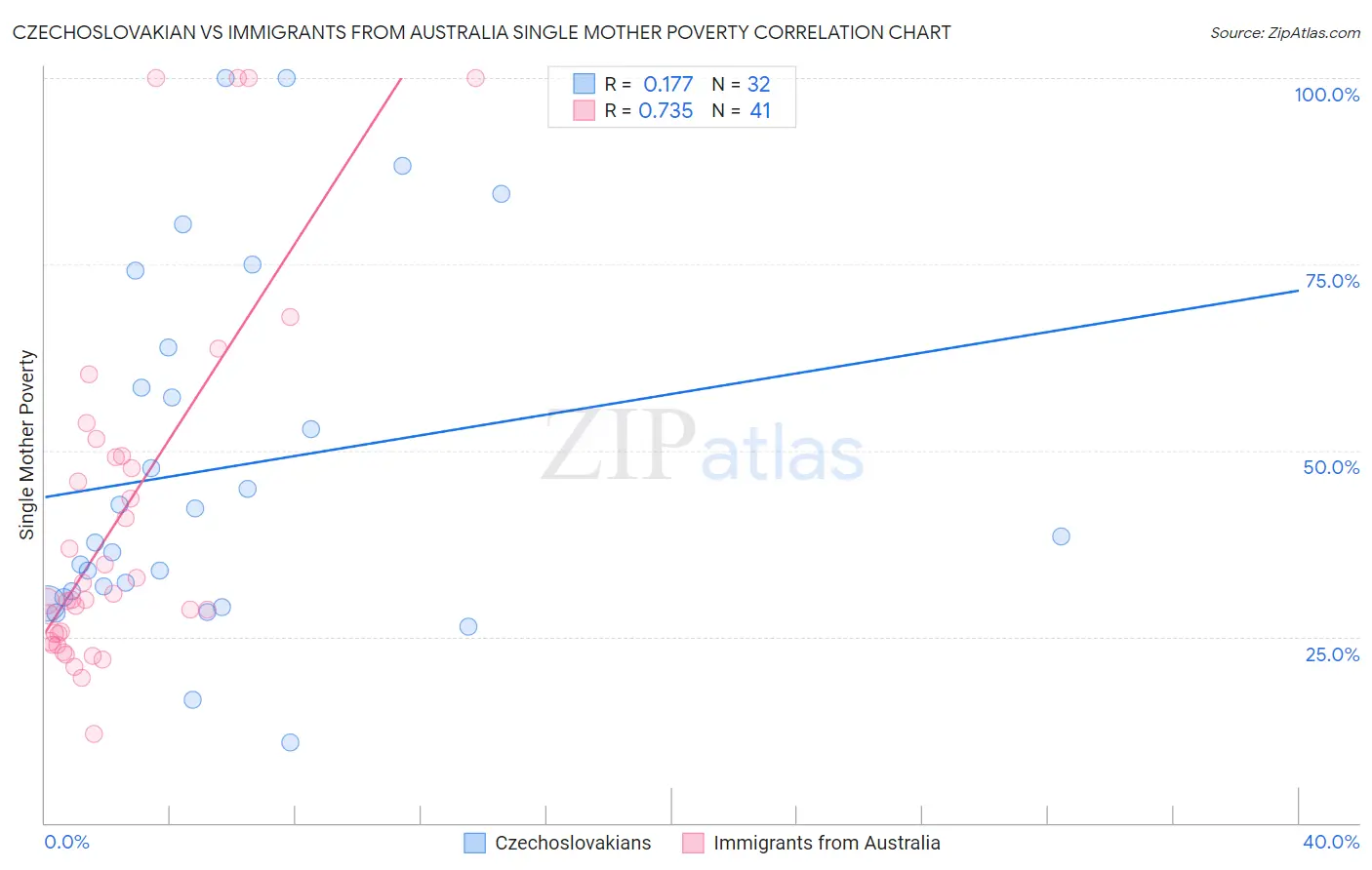 Czechoslovakian vs Immigrants from Australia Single Mother Poverty
