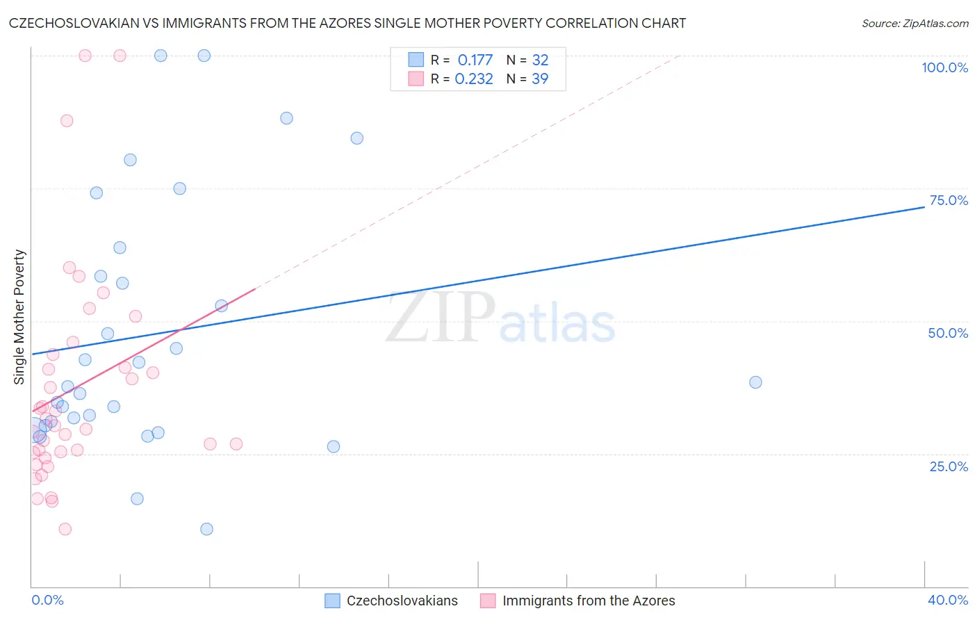 Czechoslovakian vs Immigrants from the Azores Single Mother Poverty