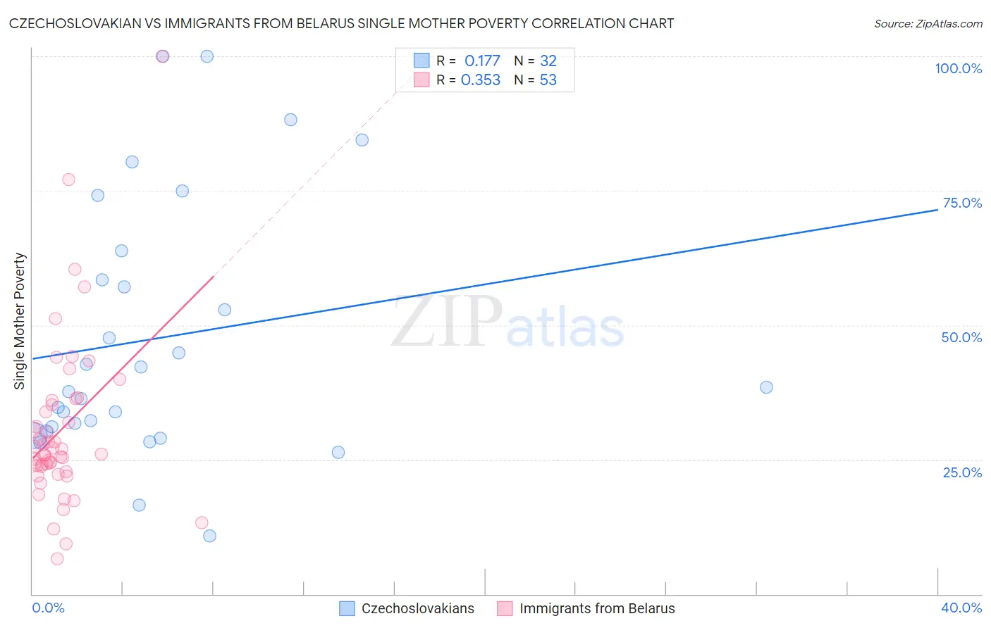 Czechoslovakian vs Immigrants from Belarus Single Mother Poverty