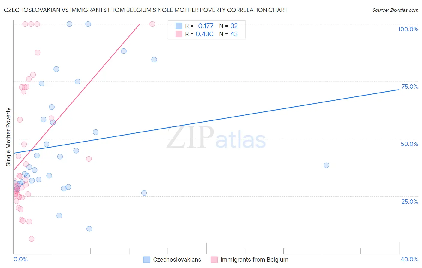 Czechoslovakian vs Immigrants from Belgium Single Mother Poverty