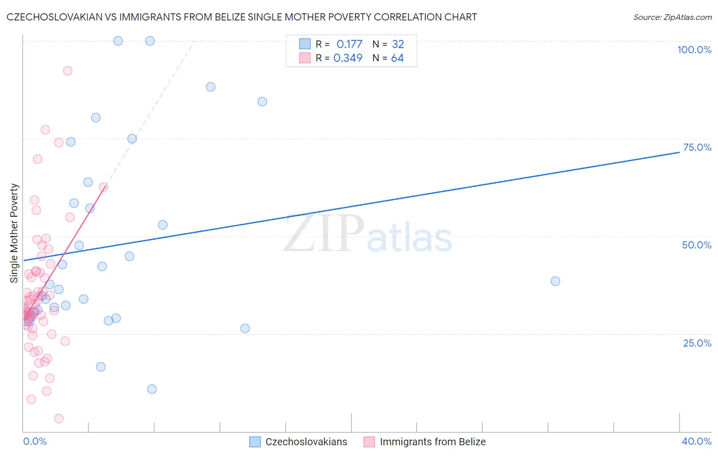 Czechoslovakian vs Immigrants from Belize Single Mother Poverty