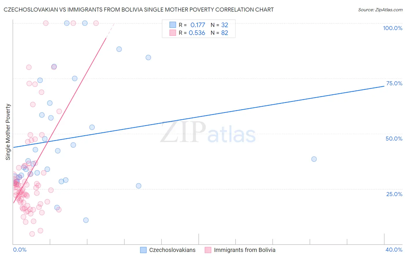 Czechoslovakian vs Immigrants from Bolivia Single Mother Poverty