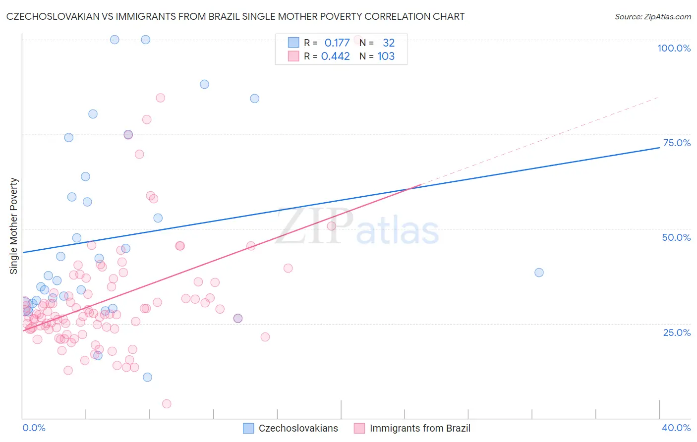 Czechoslovakian vs Immigrants from Brazil Single Mother Poverty