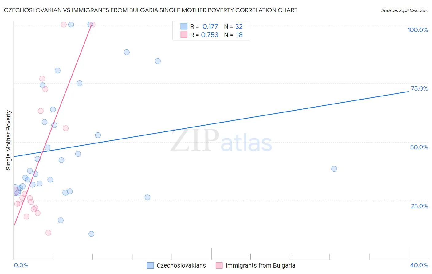 Czechoslovakian vs Immigrants from Bulgaria Single Mother Poverty