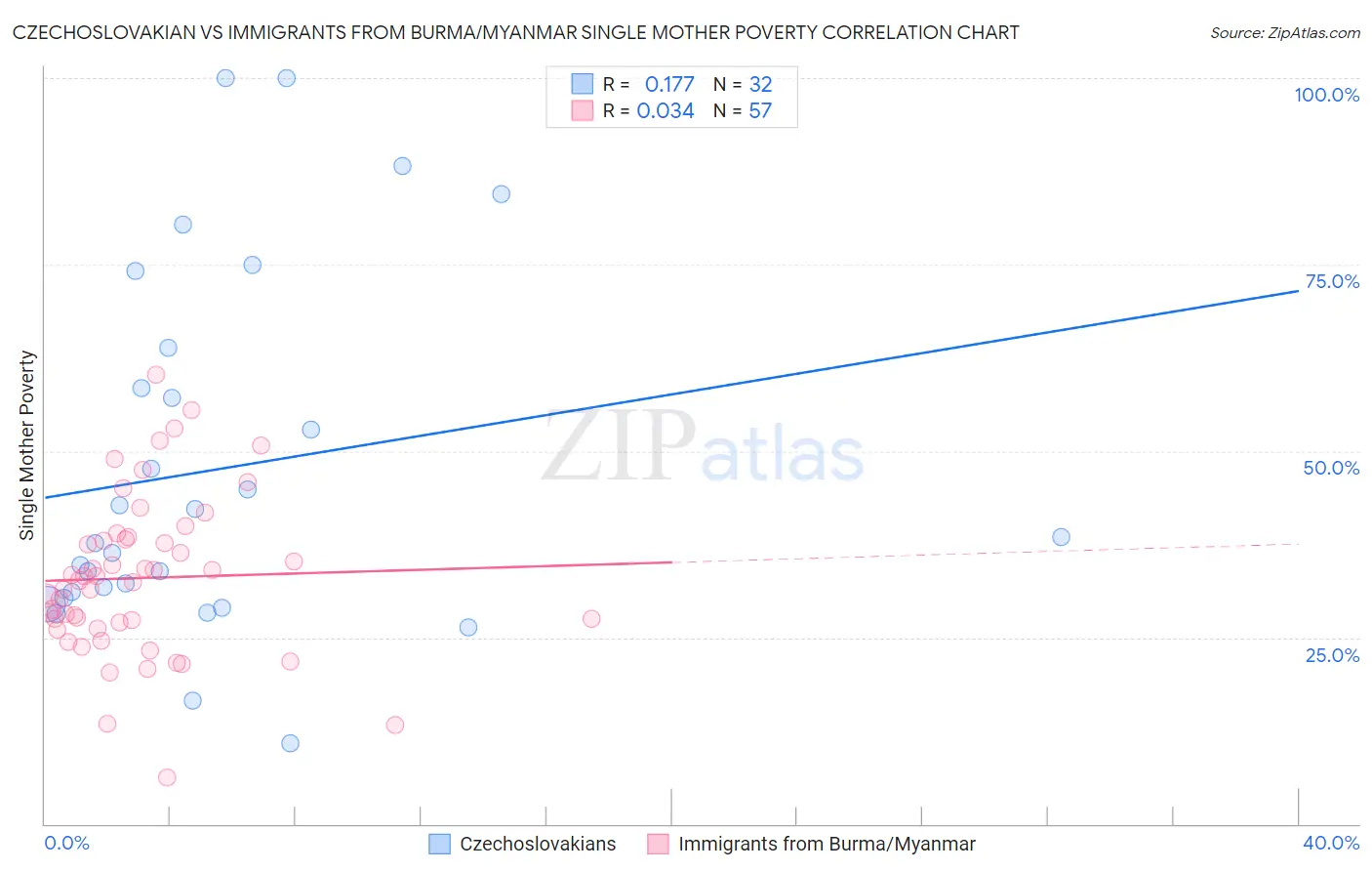 Czechoslovakian vs Immigrants from Burma/Myanmar Single Mother Poverty