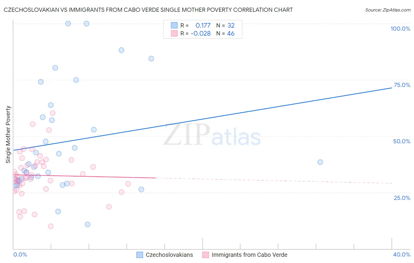 Czechoslovakian vs Immigrants from Cabo Verde Single Mother Poverty