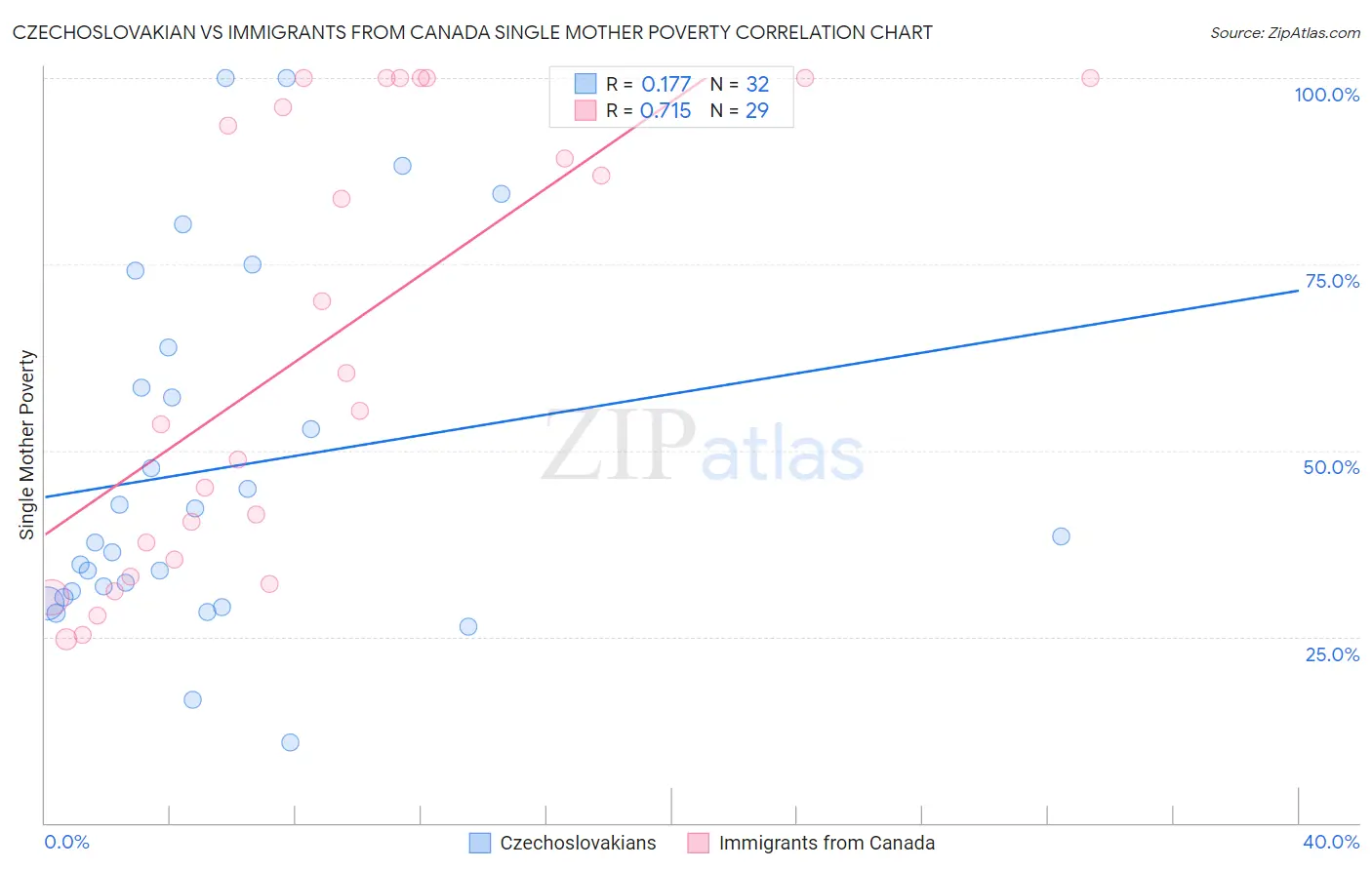 Czechoslovakian vs Immigrants from Canada Single Mother Poverty