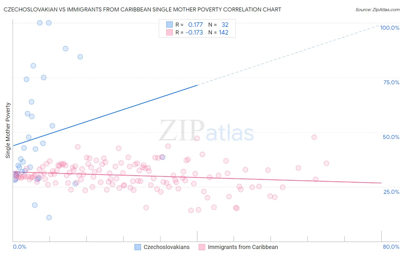 Czechoslovakian vs Immigrants from Caribbean Single Mother Poverty