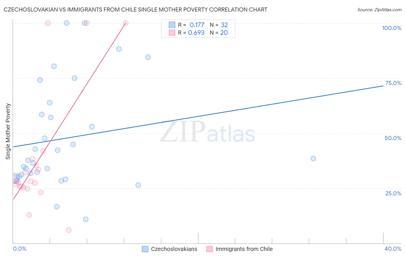Czechoslovakian vs Immigrants from Chile Single Mother Poverty