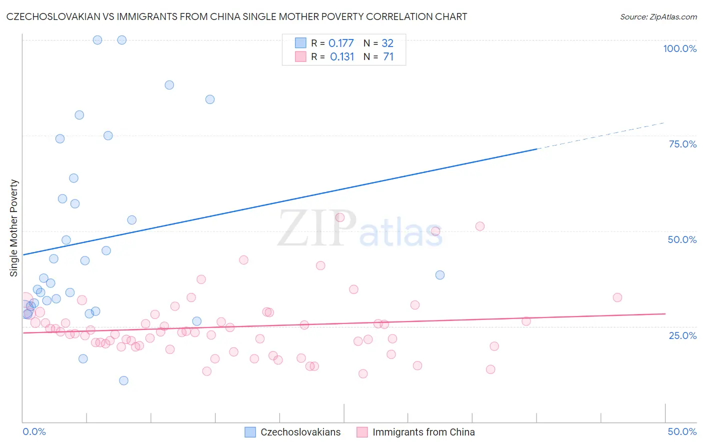 Czechoslovakian vs Immigrants from China Single Mother Poverty