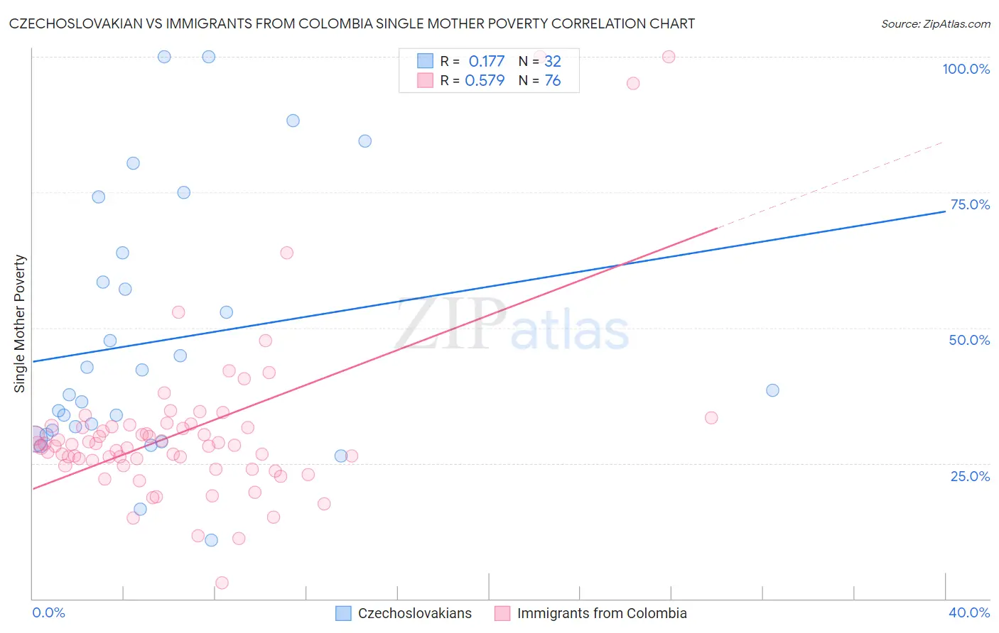 Czechoslovakian vs Immigrants from Colombia Single Mother Poverty