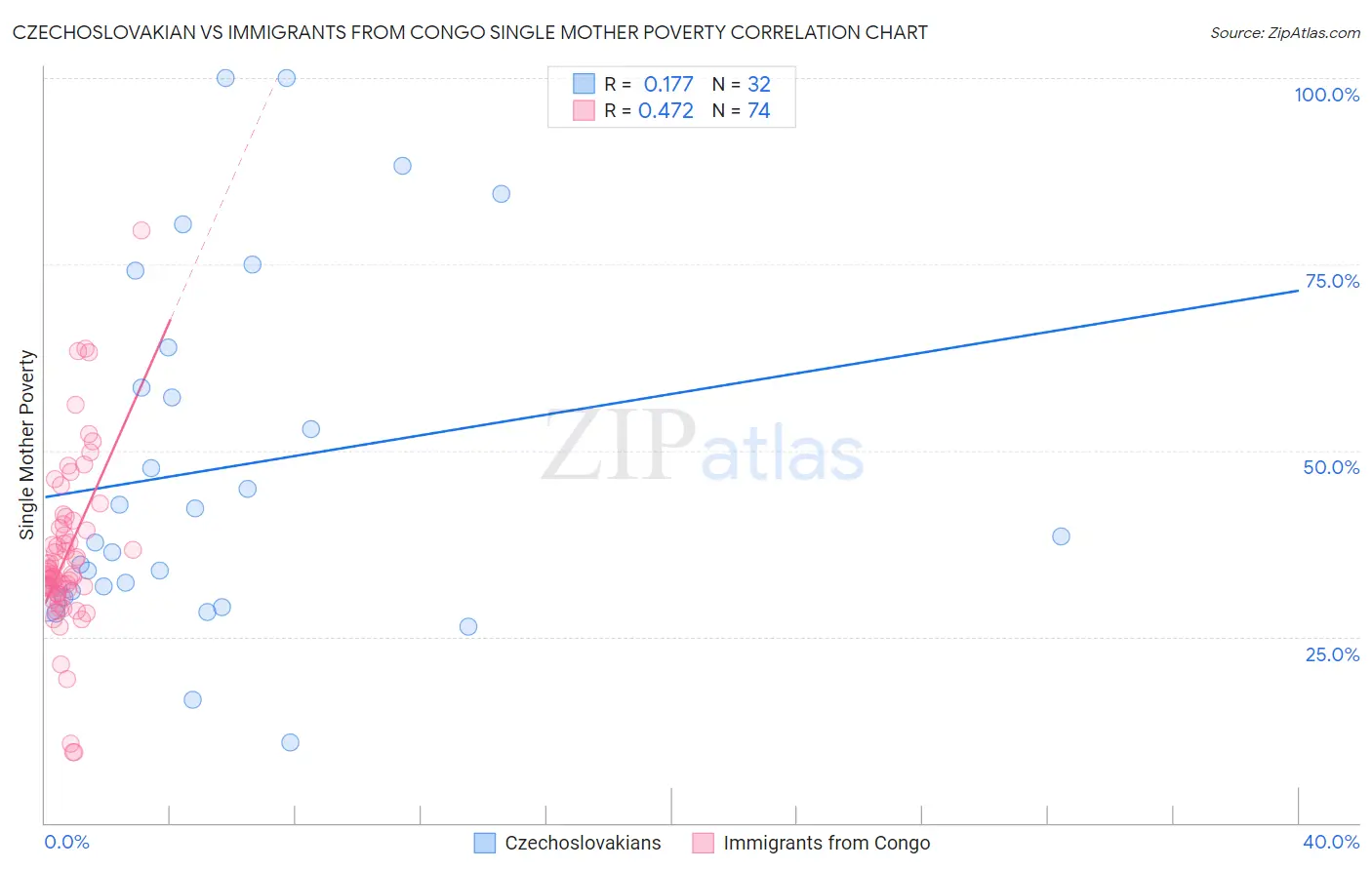 Czechoslovakian vs Immigrants from Congo Single Mother Poverty