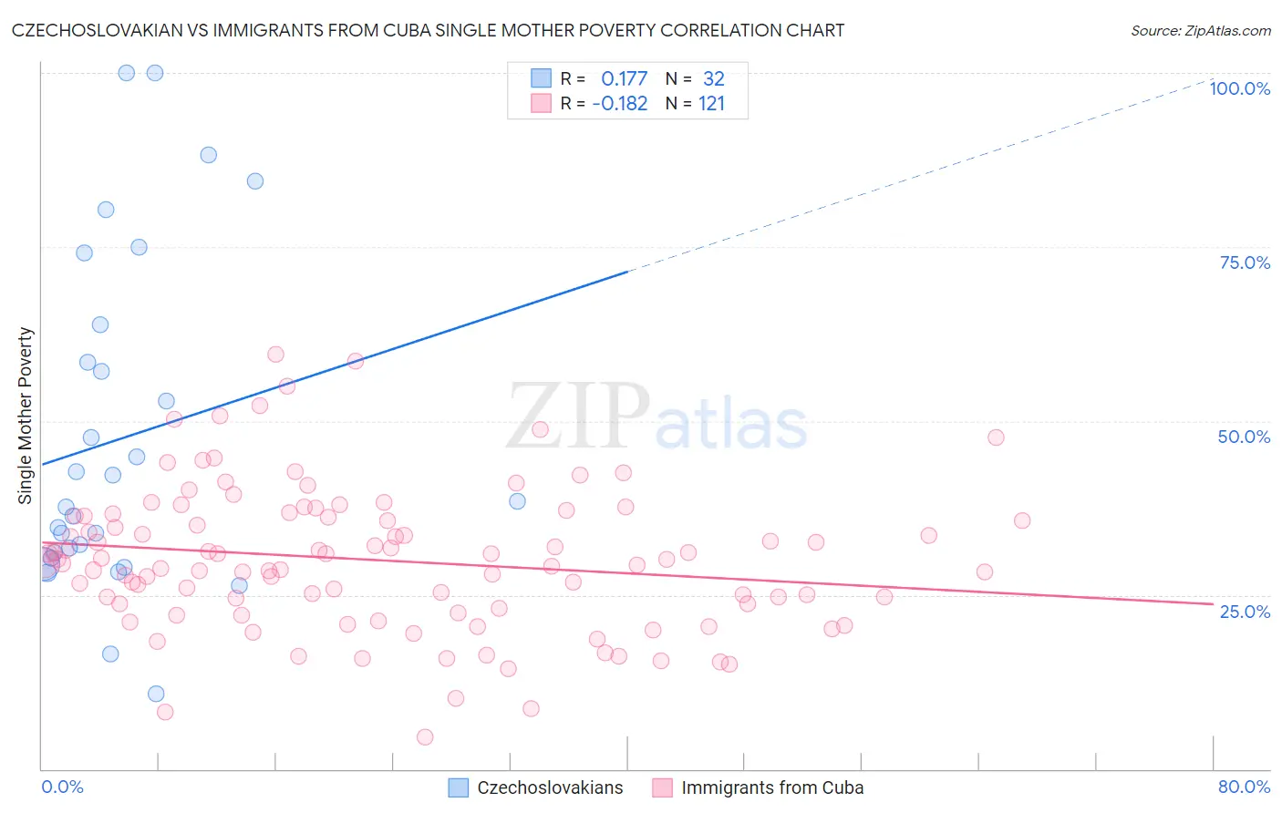 Czechoslovakian vs Immigrants from Cuba Single Mother Poverty
